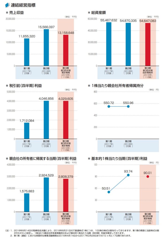 ウイングアーク1stの業績