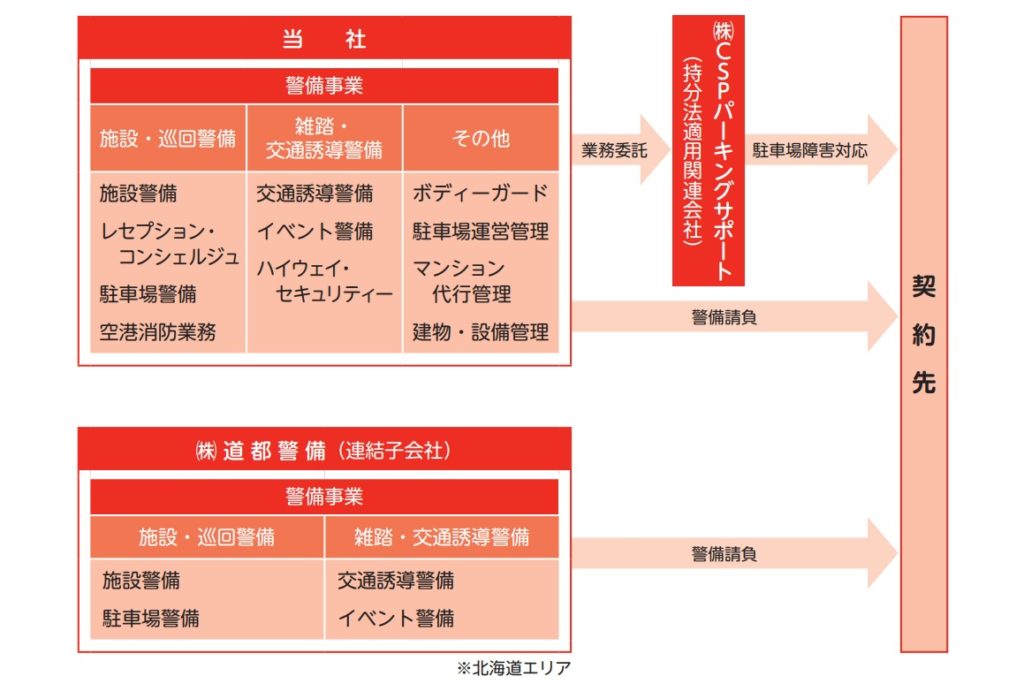 共栄セキュリティーサービスの事業系統図