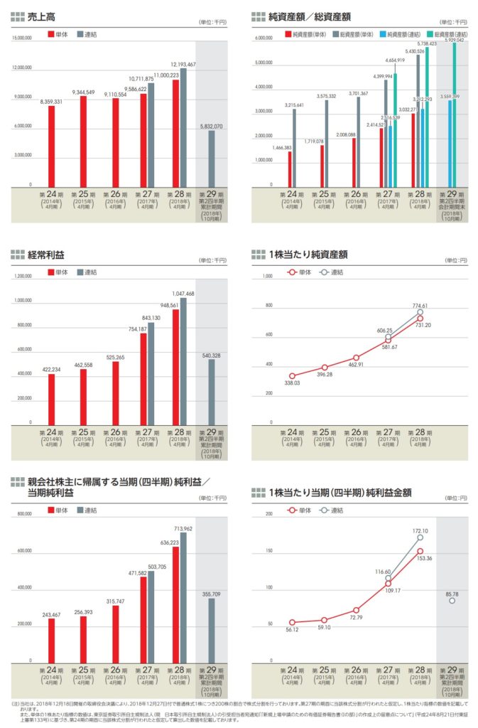 フロンティアインターナショナルの業績