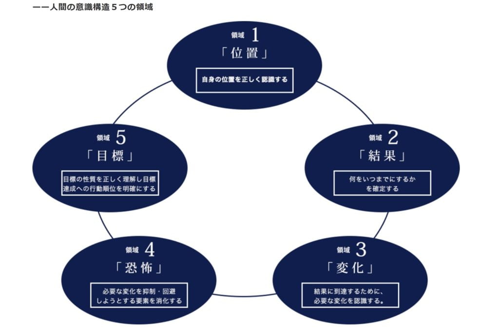 人間の意識構造