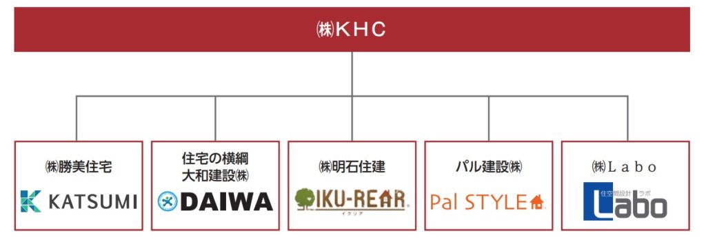 KHCグループの概要