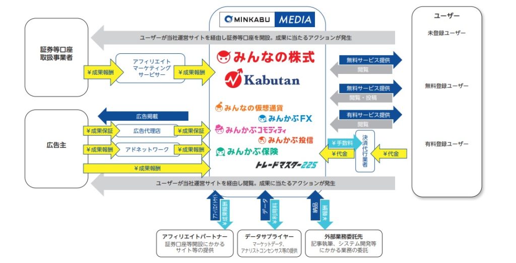 ミンカブ・ジ・インフォノイドのメディア事業系統図