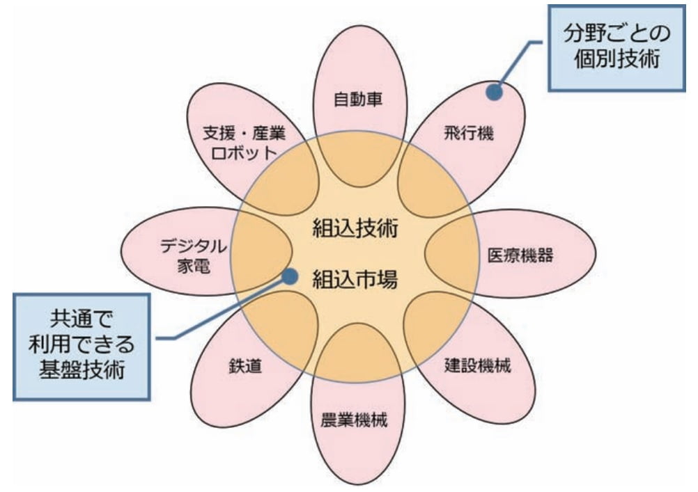ヴィッツの組込ソフトウェア