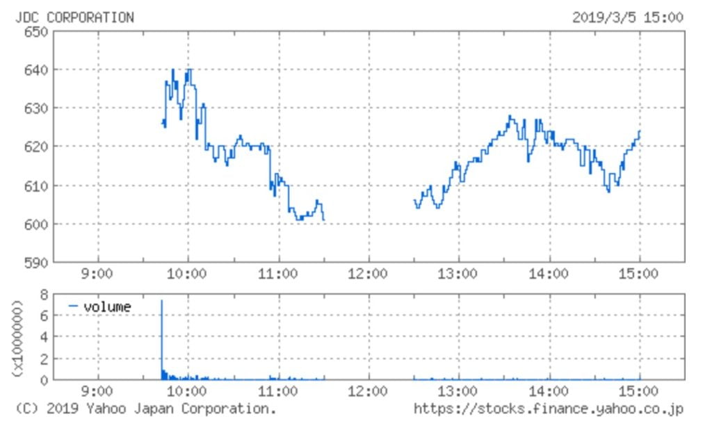 日本国土開発の株価チャート