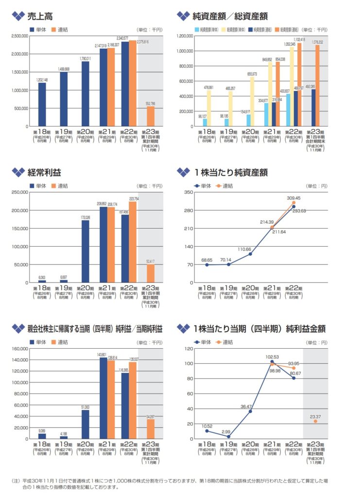 ヴィッツの業績