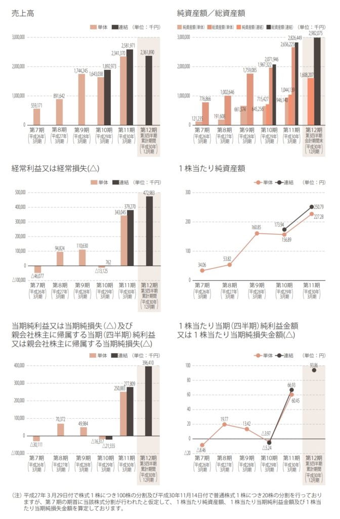 ギークスの業績