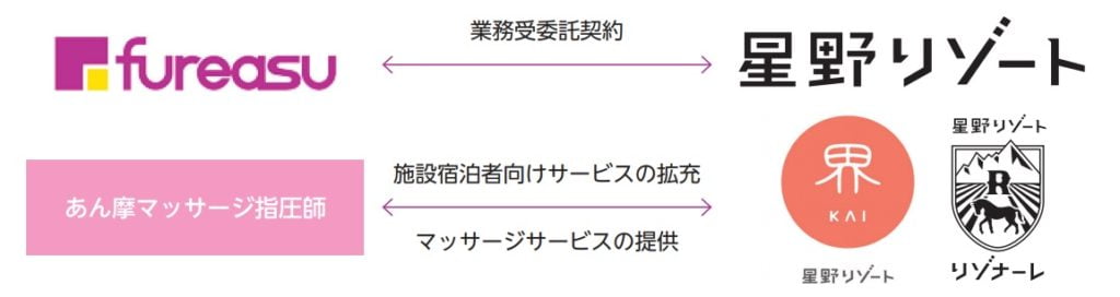 フレアスの保険適用外サービス