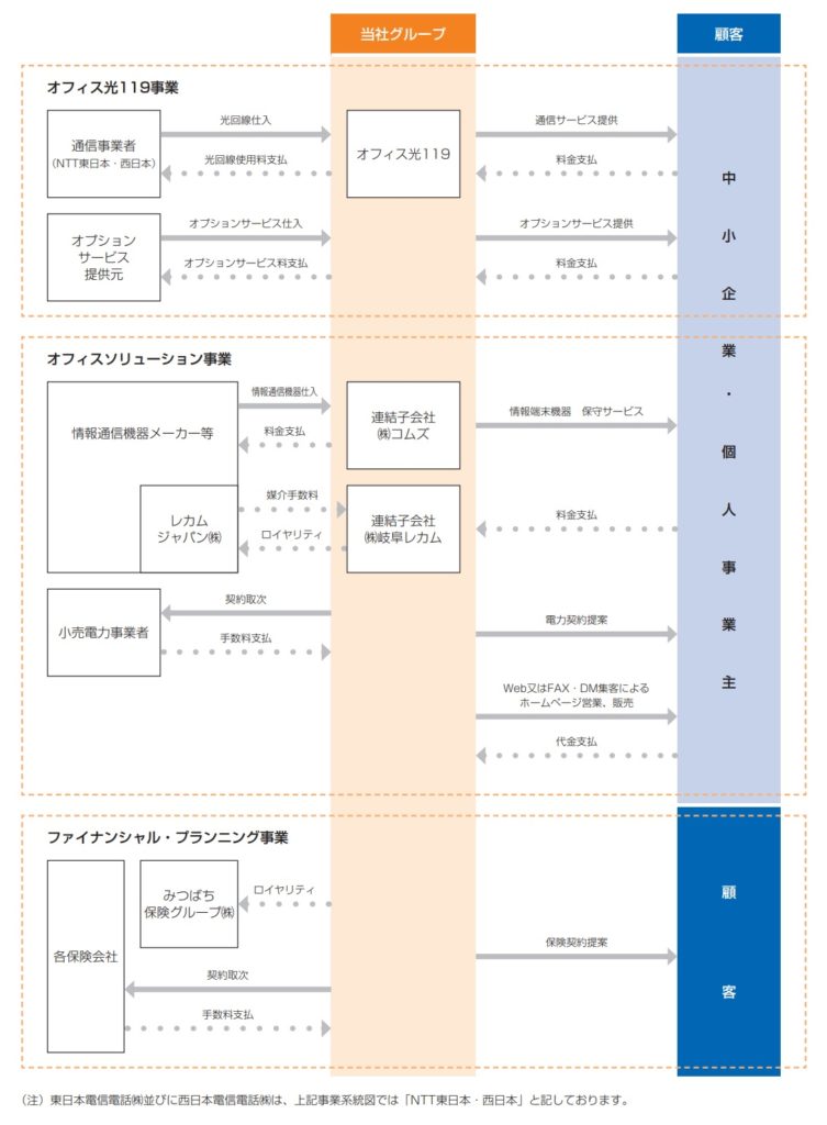 東名の事業系統図