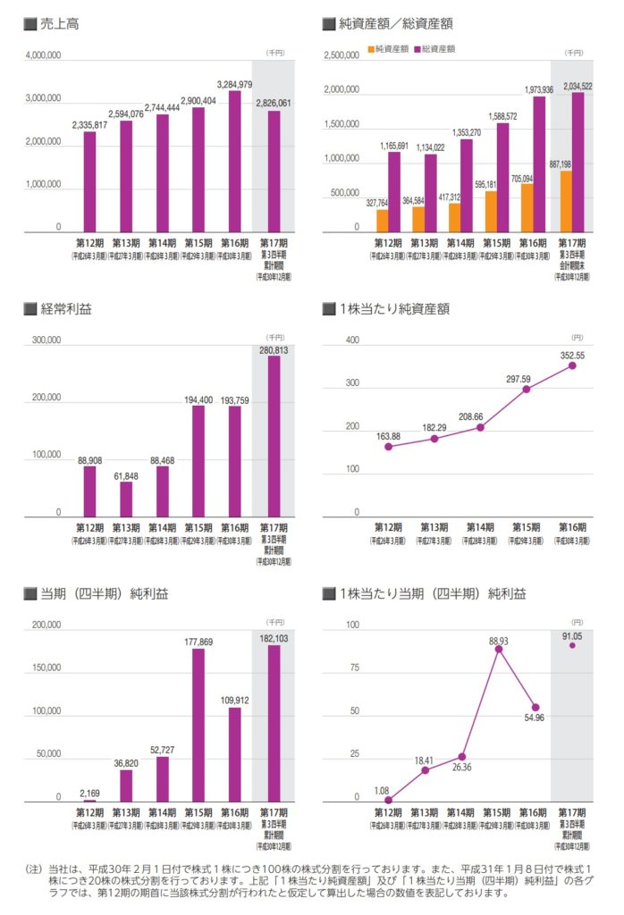 フレアスの業績