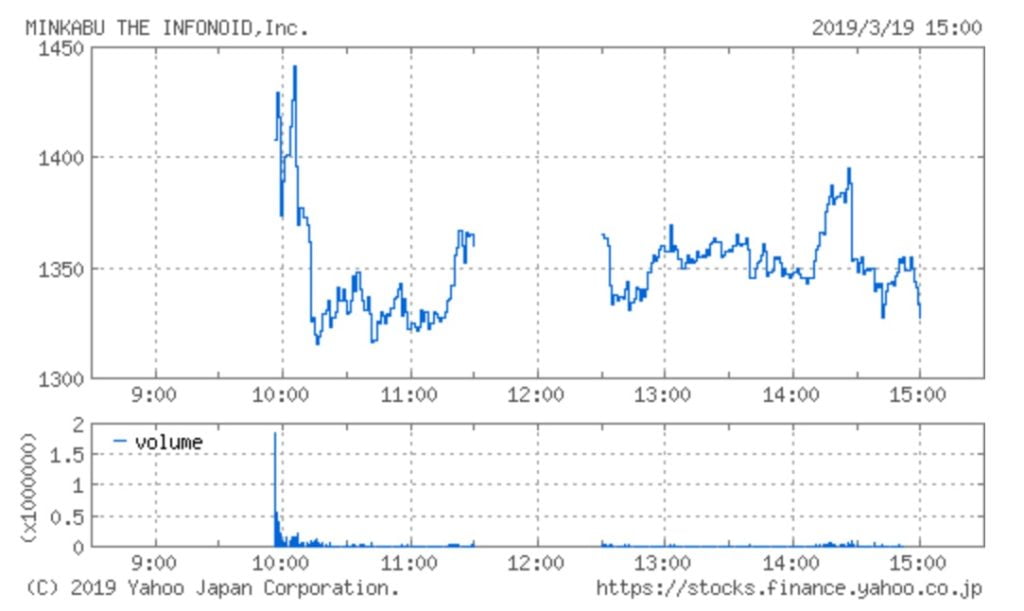 ミンカブ・ジ・インフォノイドの株価チャート