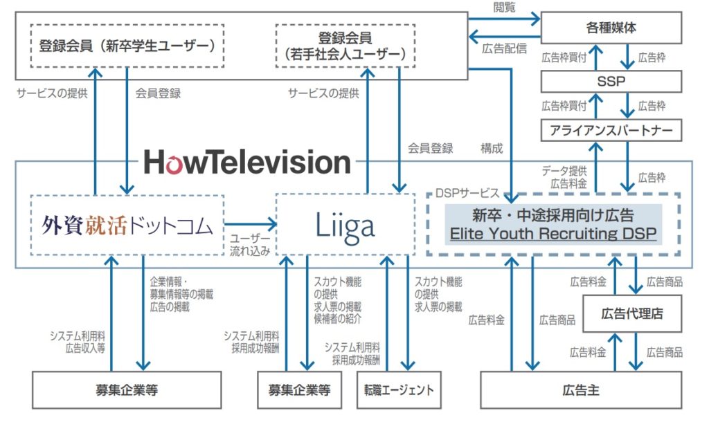 ハウテレビジョンの事業系統図
