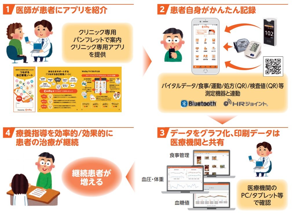 WelbyのPHRプラットフォームサービス