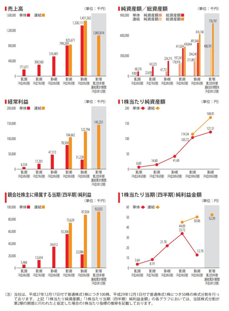 エードットの業績