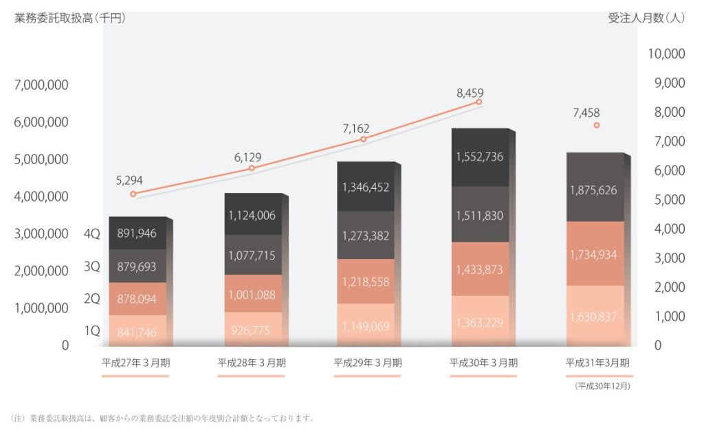 ギークスの受注人月数の推移