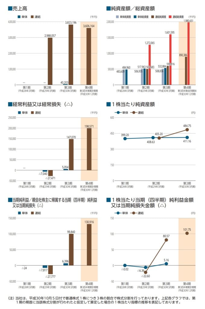 gooddaysホールディングスの業績