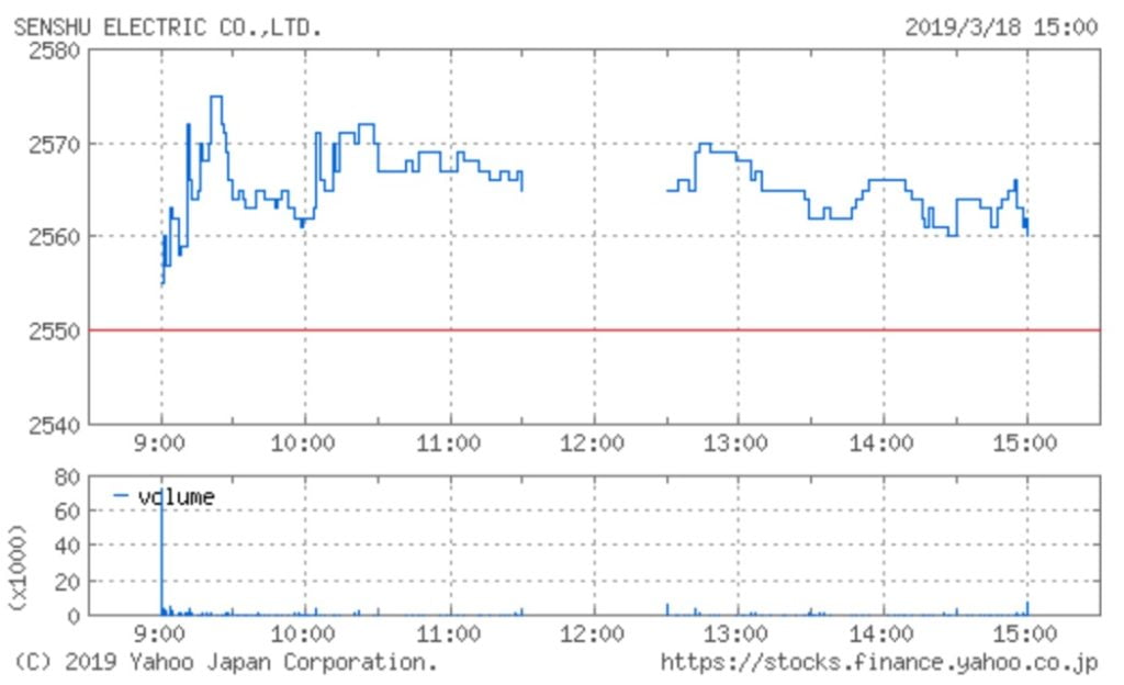 泉州電業の株価チャート