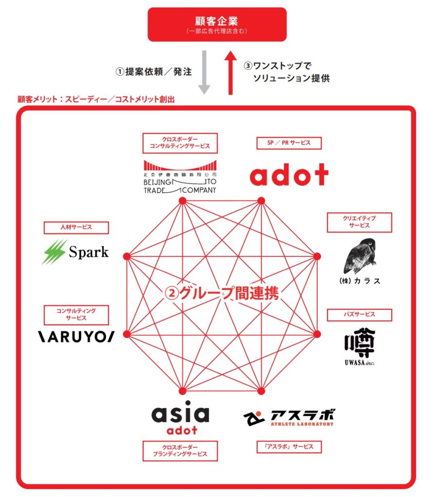 エードットグループの特徴