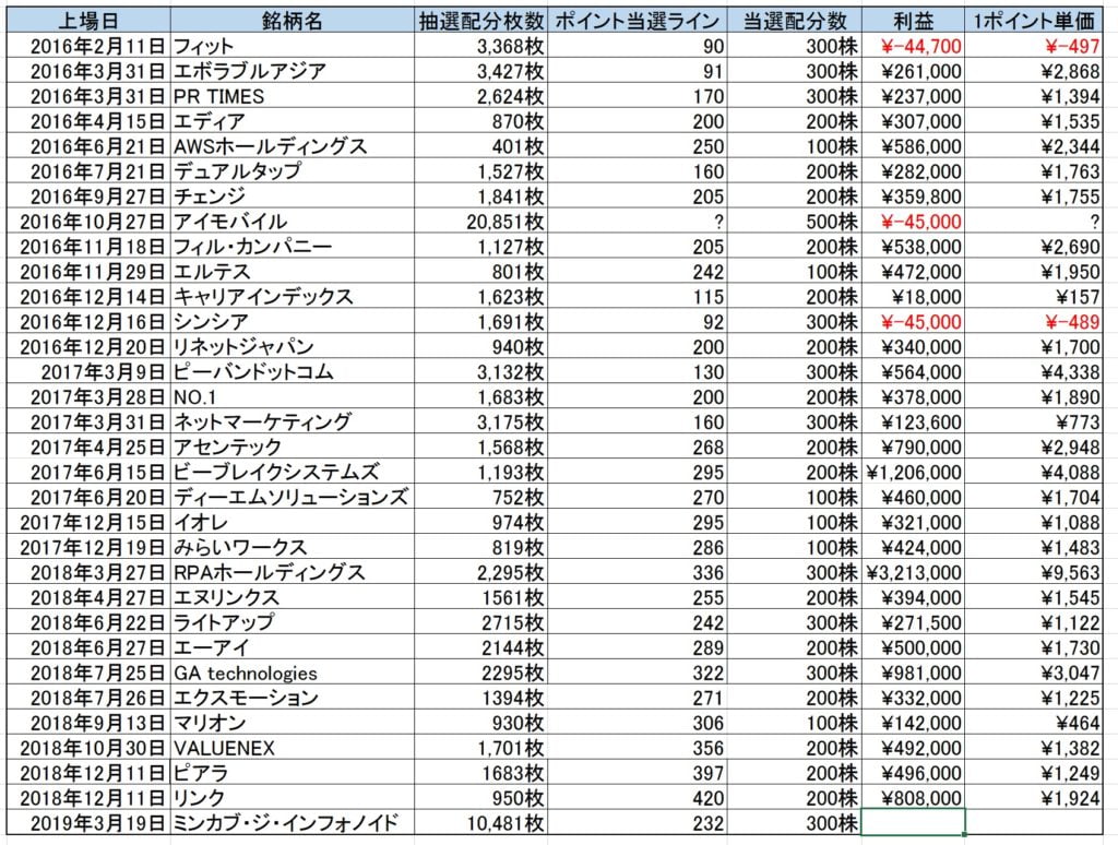 SBI証券のIPOチャレンジポイント実績データ