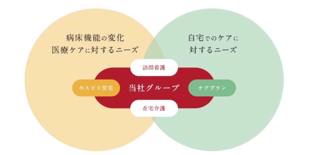 日本ホスピスホールディングスのサービス領域