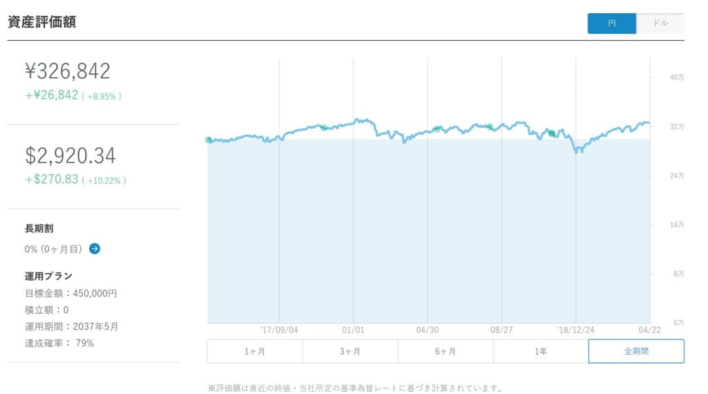 WealthNaviの資産運用推移