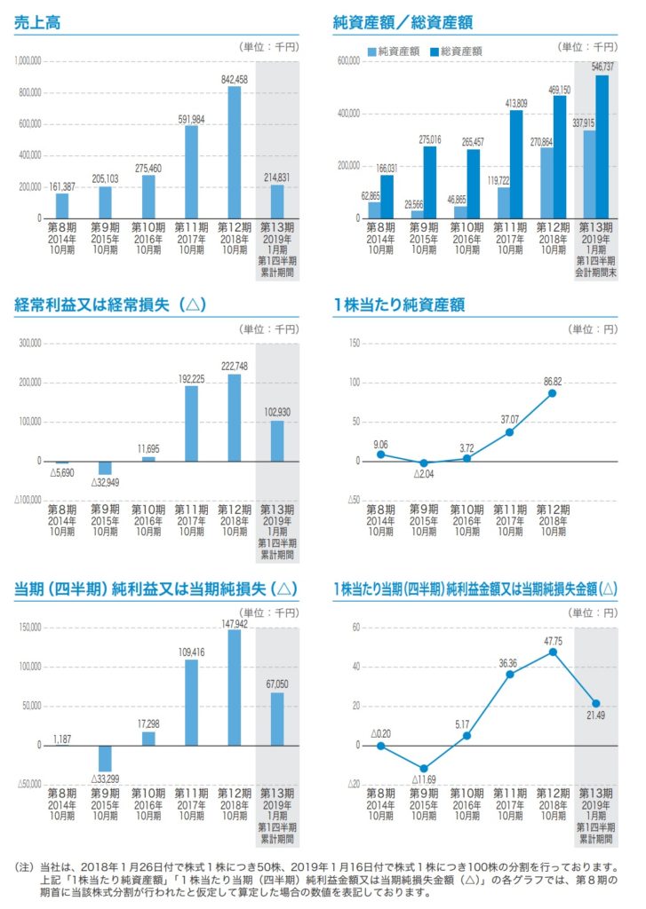 トビラシステムズの業績