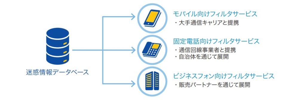 トビラシステムズの迷惑情報フィルタ事業