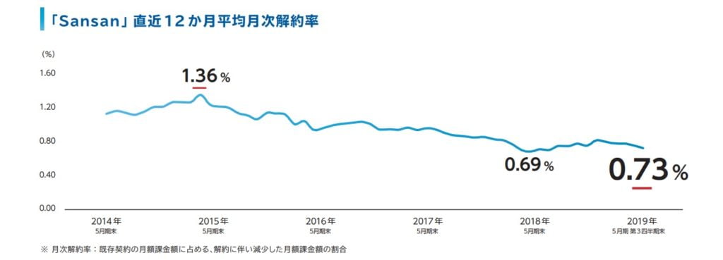 Sansanの直近12か月平均月次解約率