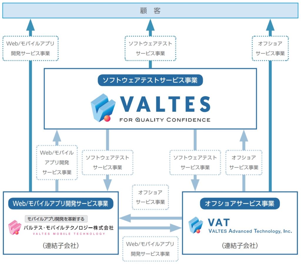 バルテスの事業系統図