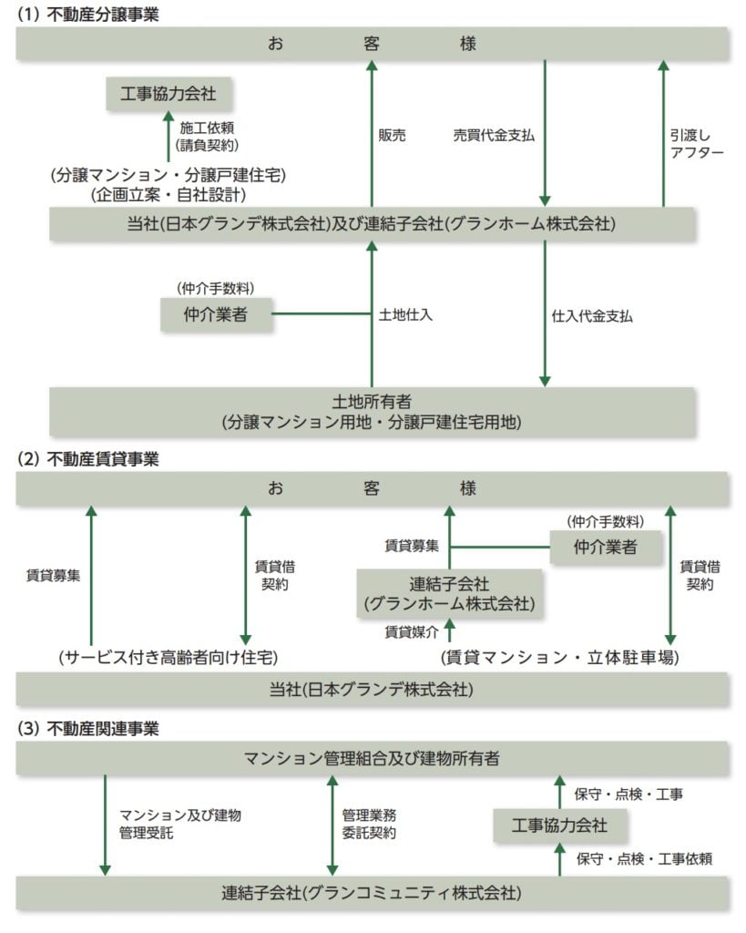 日本グランデの事業系統図