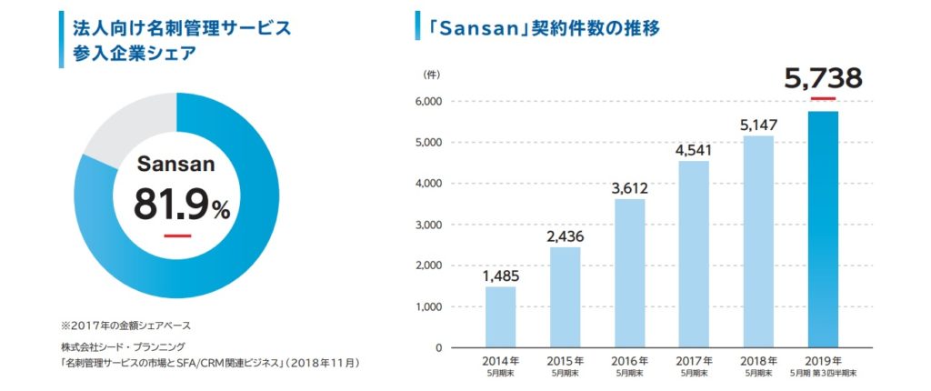 Sansanのシェアと契約件数の推移