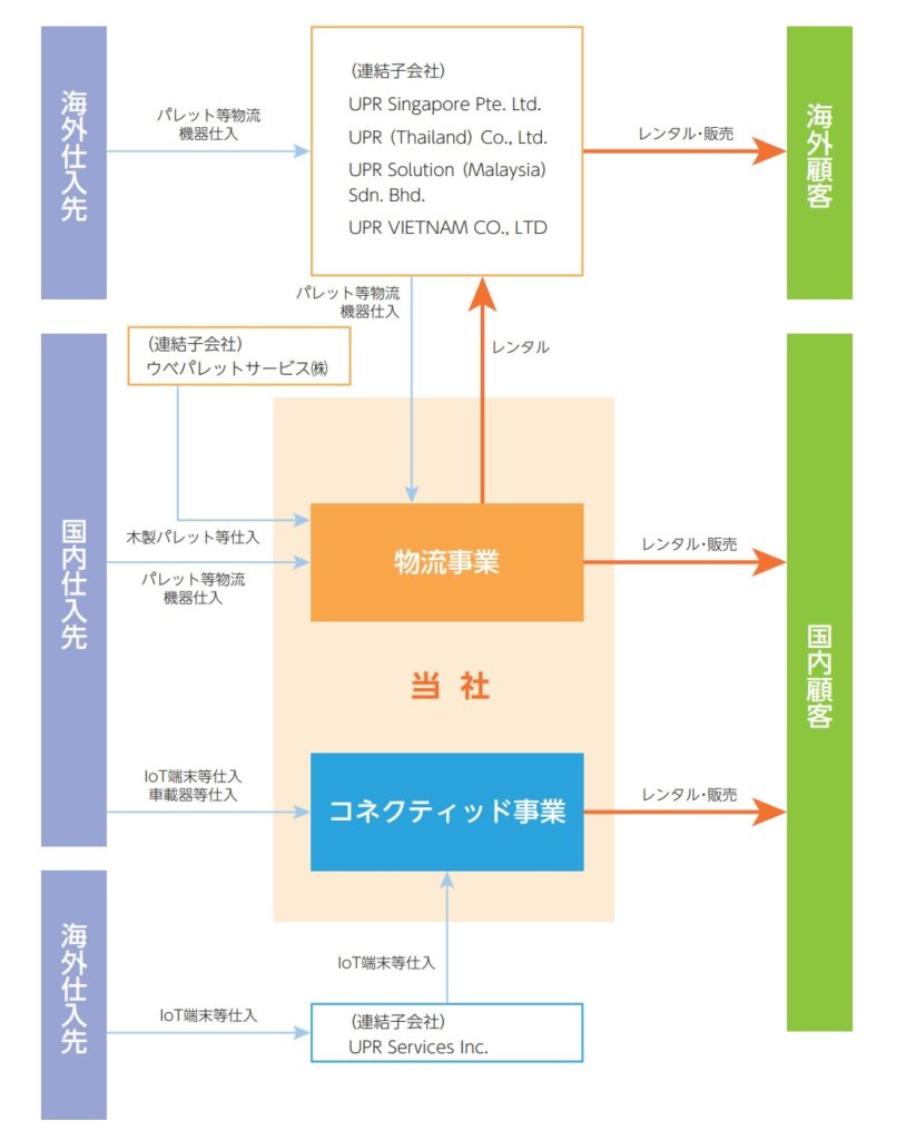 ユーピーアールの事業系統図