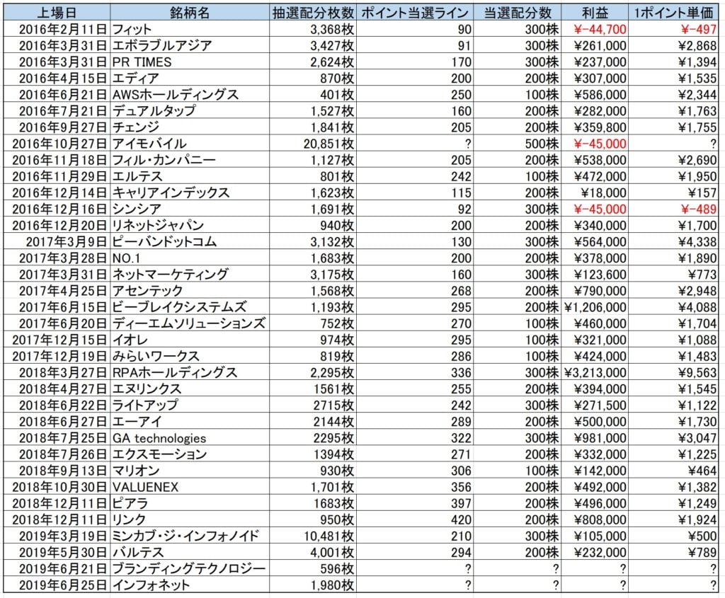 IPOチャレンジポイントの実績データ