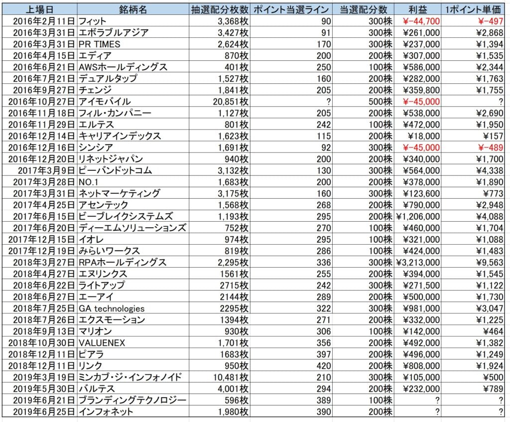 IPOチャレンジポイントの実績データ