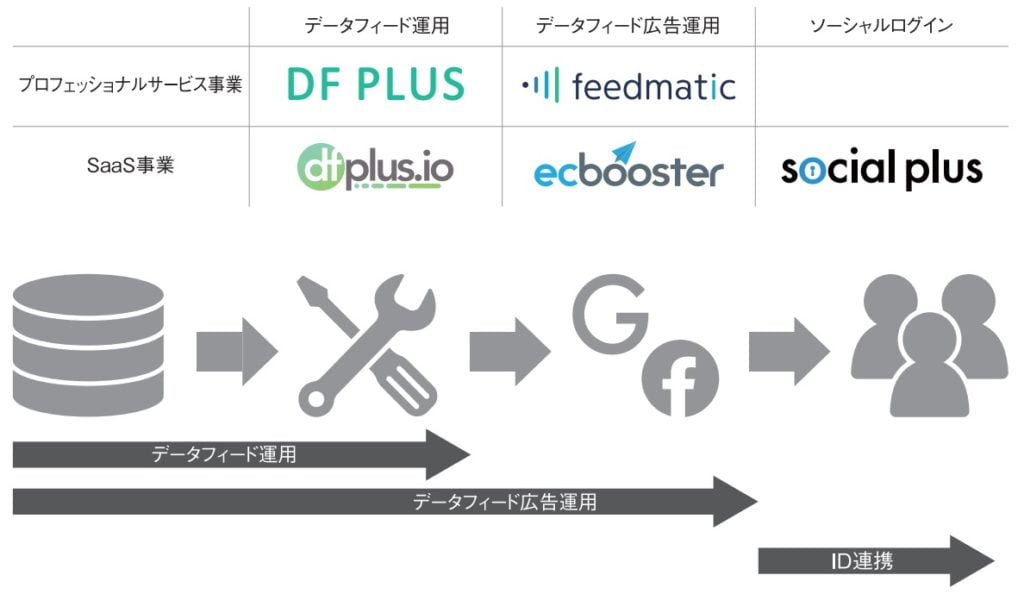 フィードフォースの各サービス