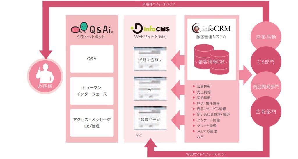 インフォネットの事業内容
