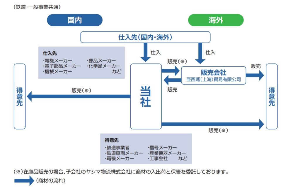 ヤシマキザイの事業系統図