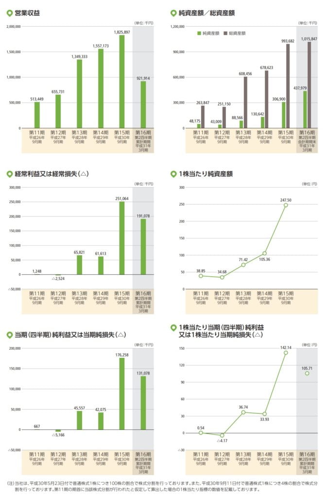リビン・テクノロジーズの業績