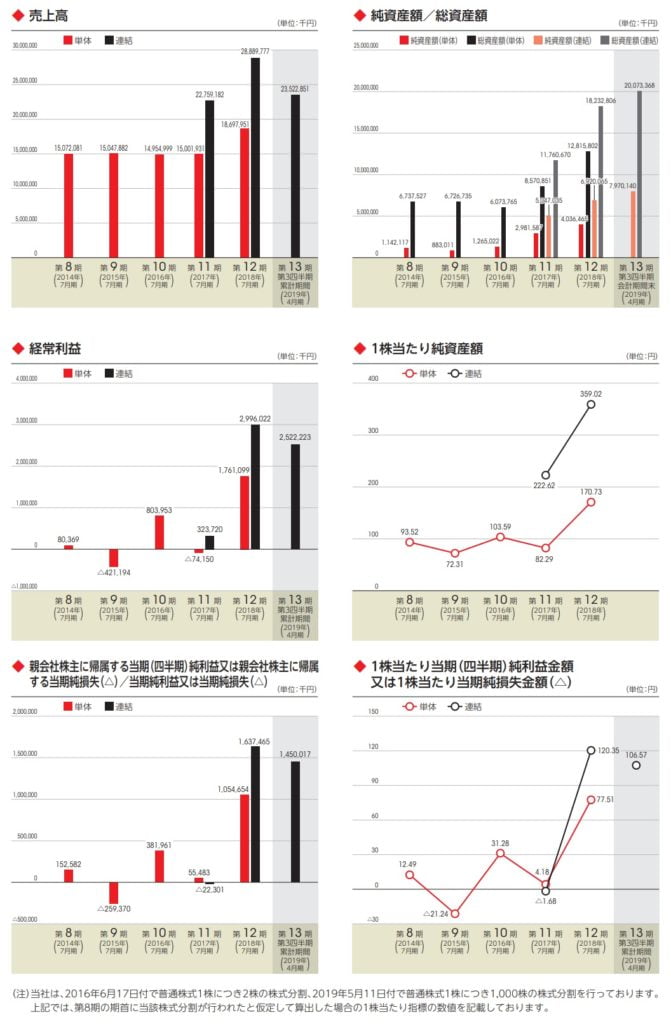 ブシロードの業績