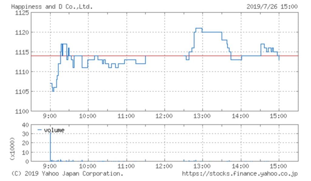 ハピネス・アンド・ディの株価チャート