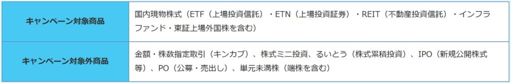 SMBC日興証券キャンペーンの対象商品