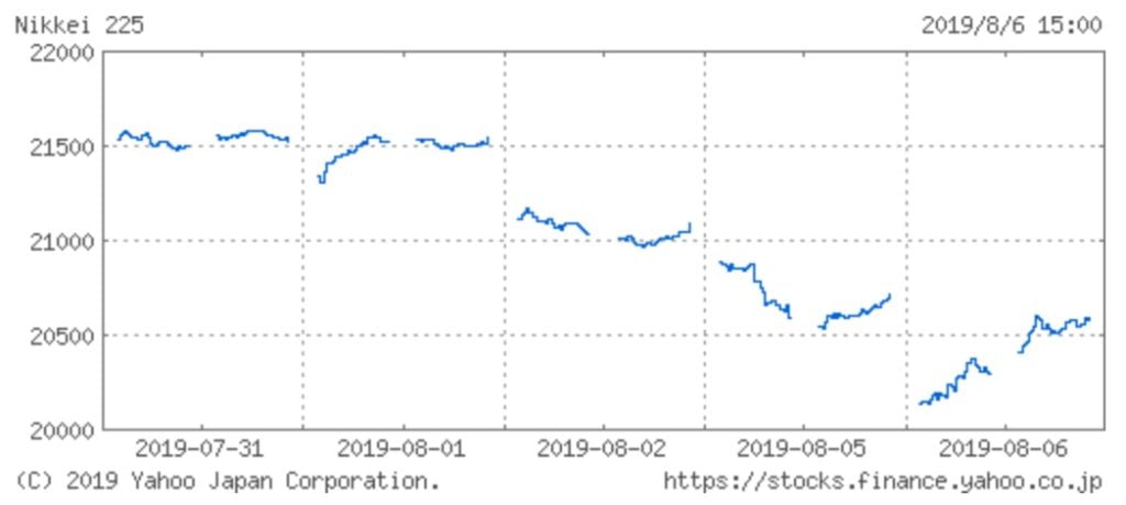 日経平均株価の週間チャート(8月6日)