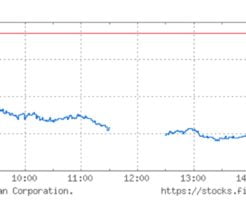 日経平均株価チャート（8月2日）