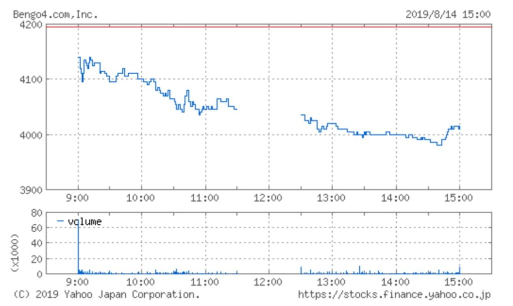 弁護士ドットコムの株価チャート（8月14日）
