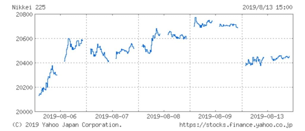 日経平均株価チャート(8月13日)