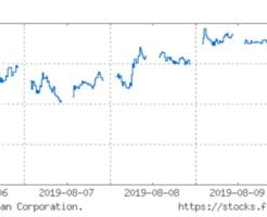 日経平均株価チャート（8月13日）