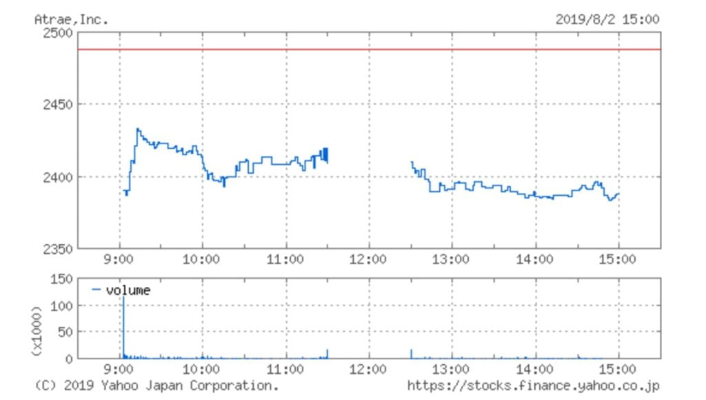 アトラエの株価チャート