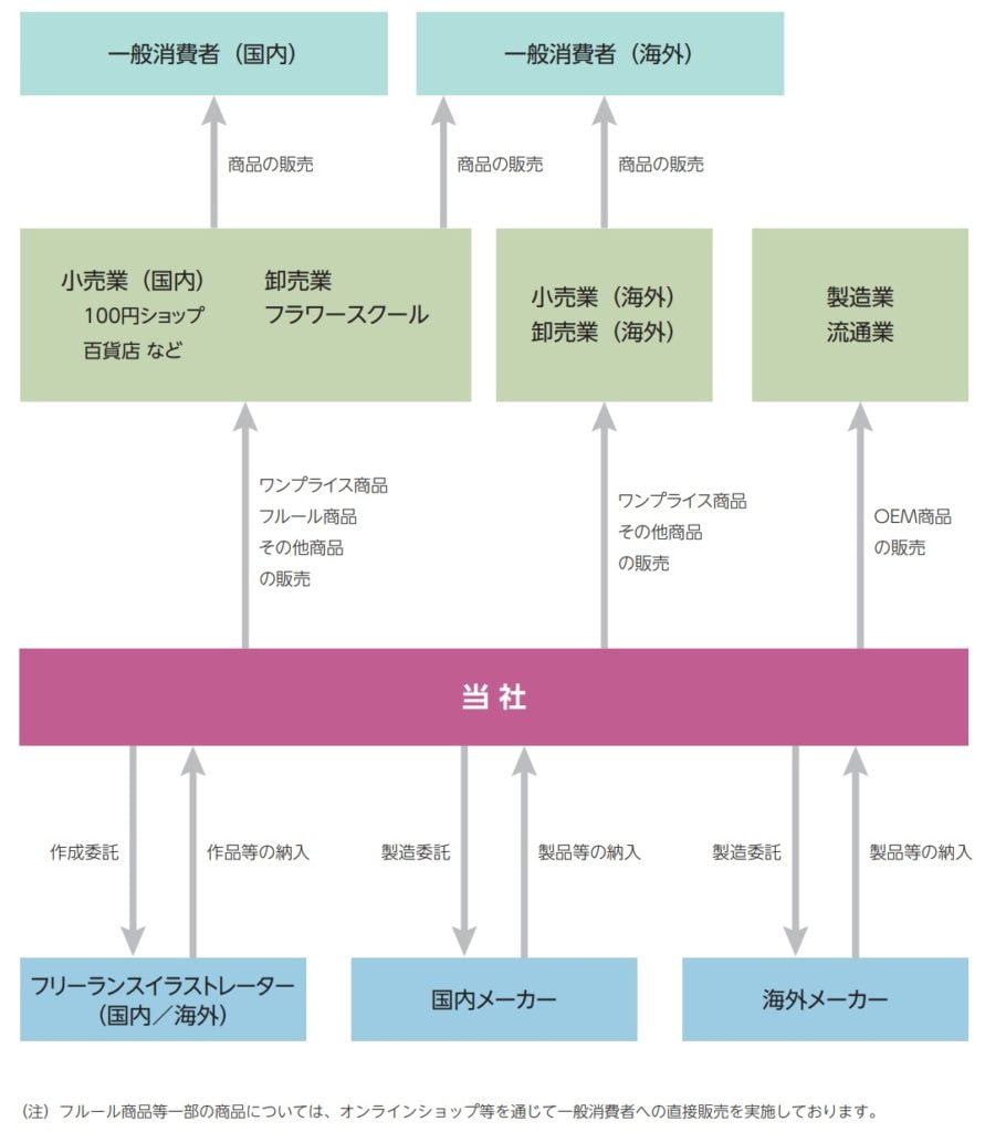 アミファの事業系統図