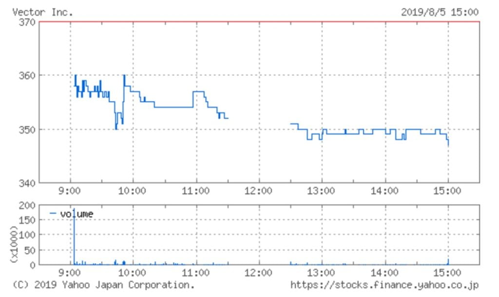 ベクターの株価チャート（8月5日）