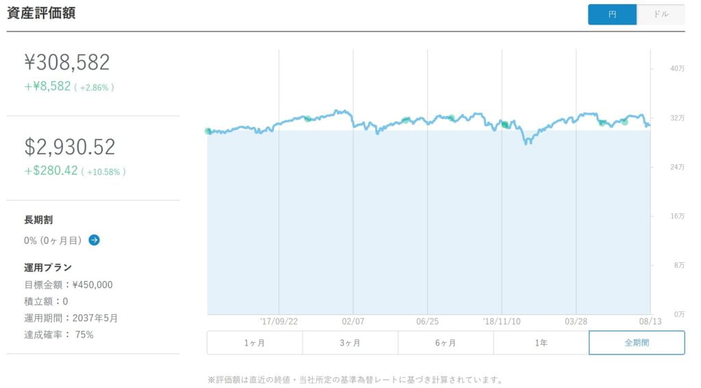 WealthNaviの資産推移