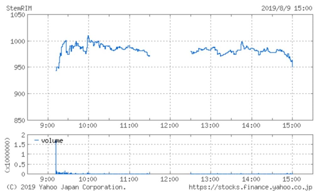 ステムリムの株価チャート（8月9日）